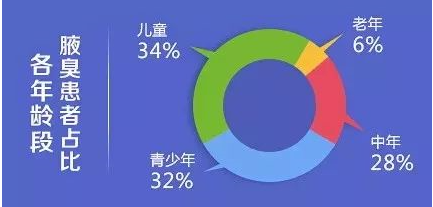 狐臭怎么解决？大连哪家医院治疗腋臭好