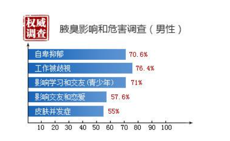 大连腋臭医院 造成腋臭的因素