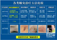 大连传统六大技术弊端，是导致腋臭反复的又一因素